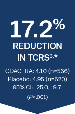 arrow chart showing 17.2% reduction in Total Combined Rhinitis Score