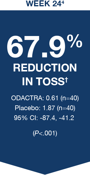 arrow chart showing 67.9% reduction in Total Ocular Symptom Score at week 24